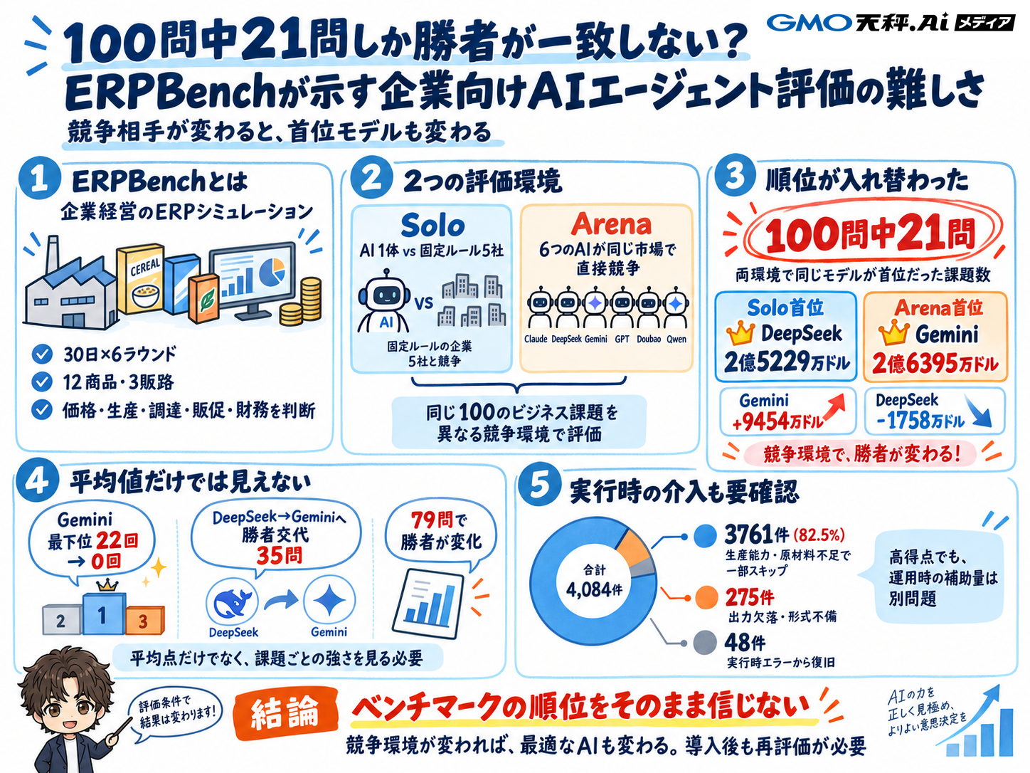 記事内容を要約したインフォグラフィック。ERPBenchの概要、2つの評価環境、順位の入れ替わり、実行時の介入の要点をまとめている