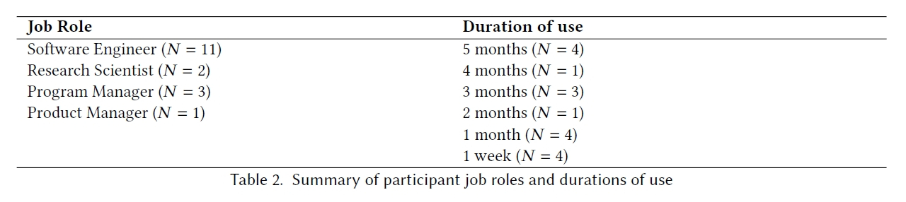 参加者17人の職種と利用期間の内訳を示す表（Table 2）