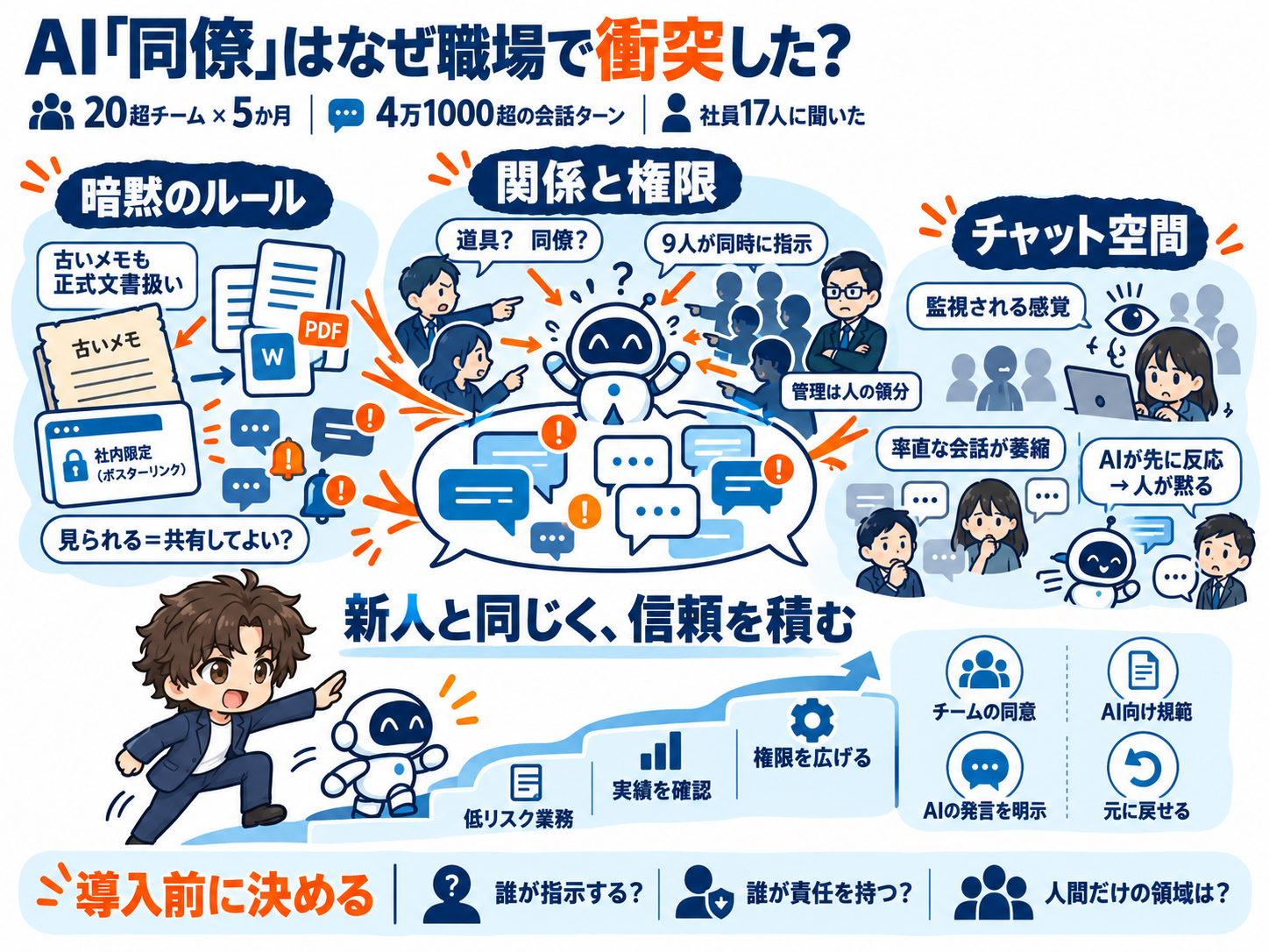AI「同僚」が職場で衝突した理由と対策をまとめたインフォグラフィック