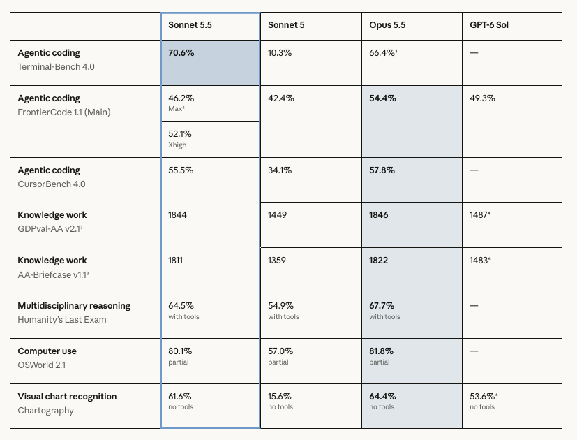 Claude Sonnet 5.5、Sonnet 5、Opus 5.5、GPT-6 Solの主要ベンチマーク比較表（Terminal-Bench 4.0でSonnet 5.5が70.6%）