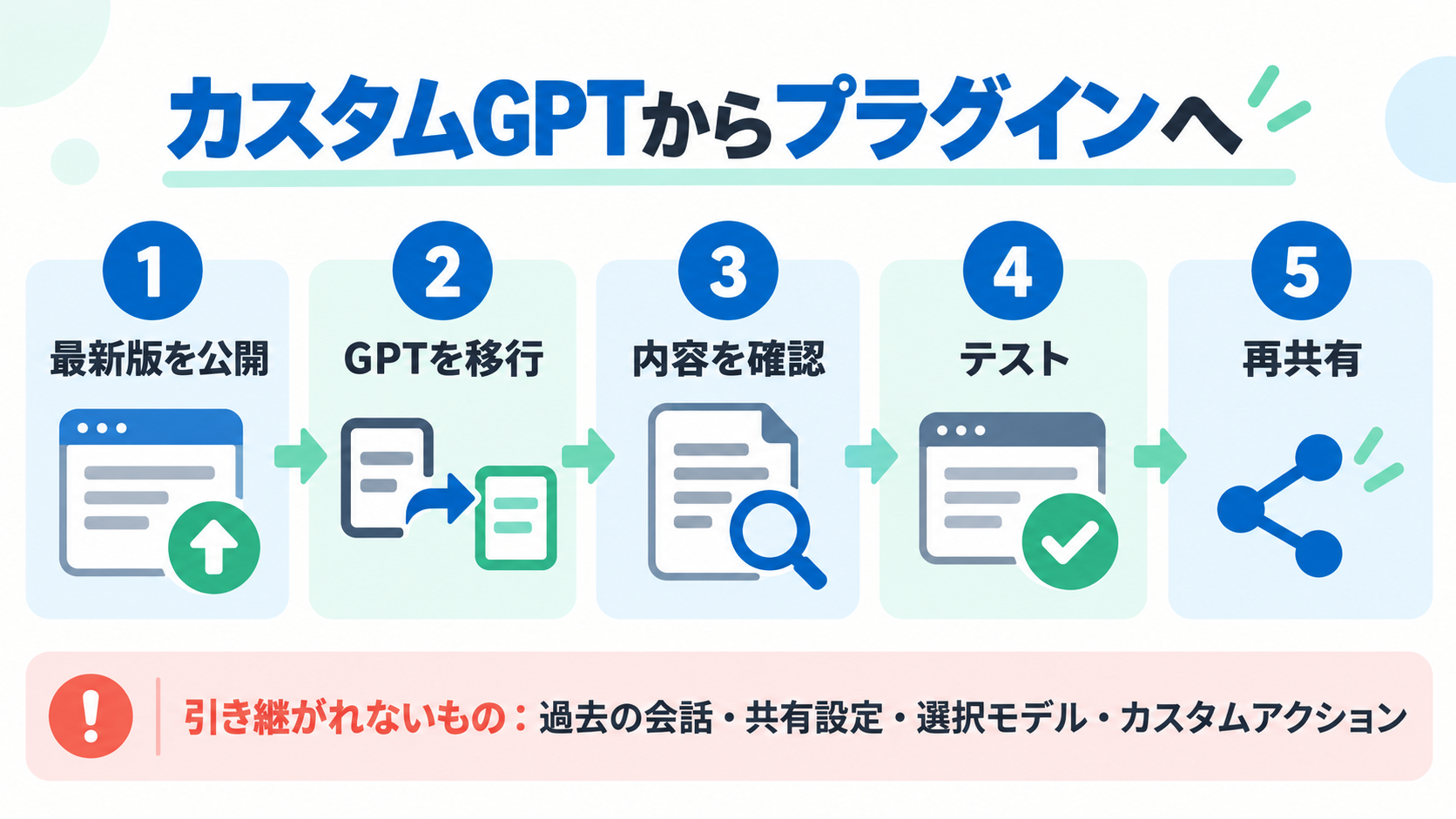 カスタムGPTからプラグインへの移行フロー