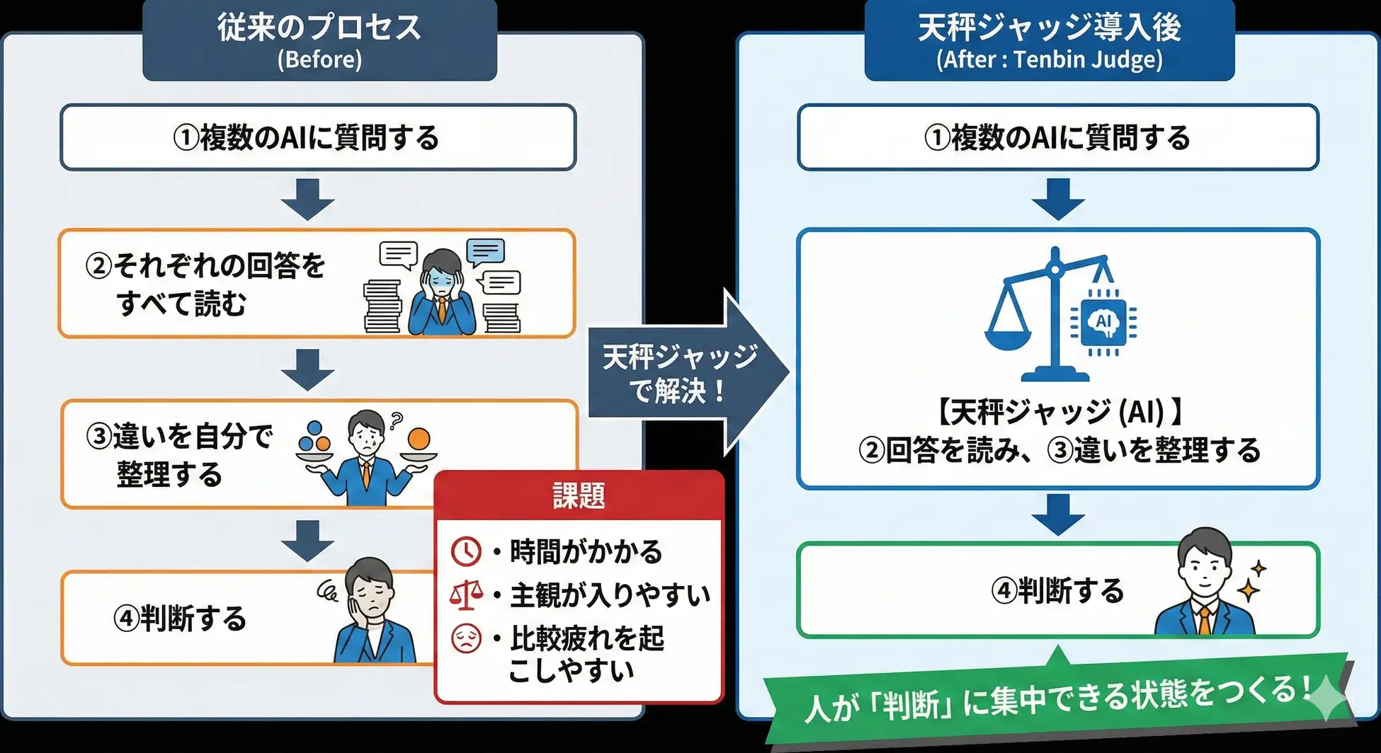 【天秤AI・天秤AI Biz】 天秤ジャッジをリリースしました