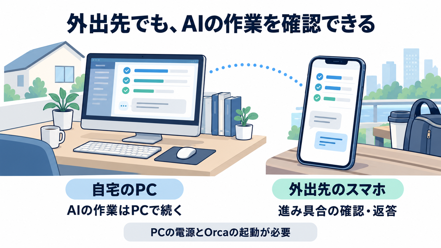 自宅PCで続くAIの作業を、外出先のスマホで確認・返答できることを示す図解（PCの電源とOrcaの起動が必要）