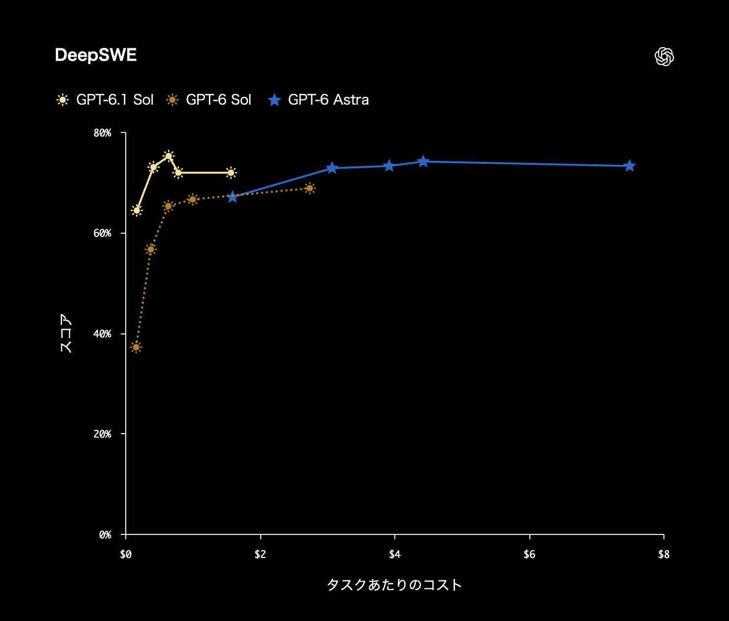 DeepSWEでのタスクあたりのコストとスコアを比べたグラフ。GPT-6.1 Sol、GPT-6 Sol、GPT-6 Astraの3モデルを比較