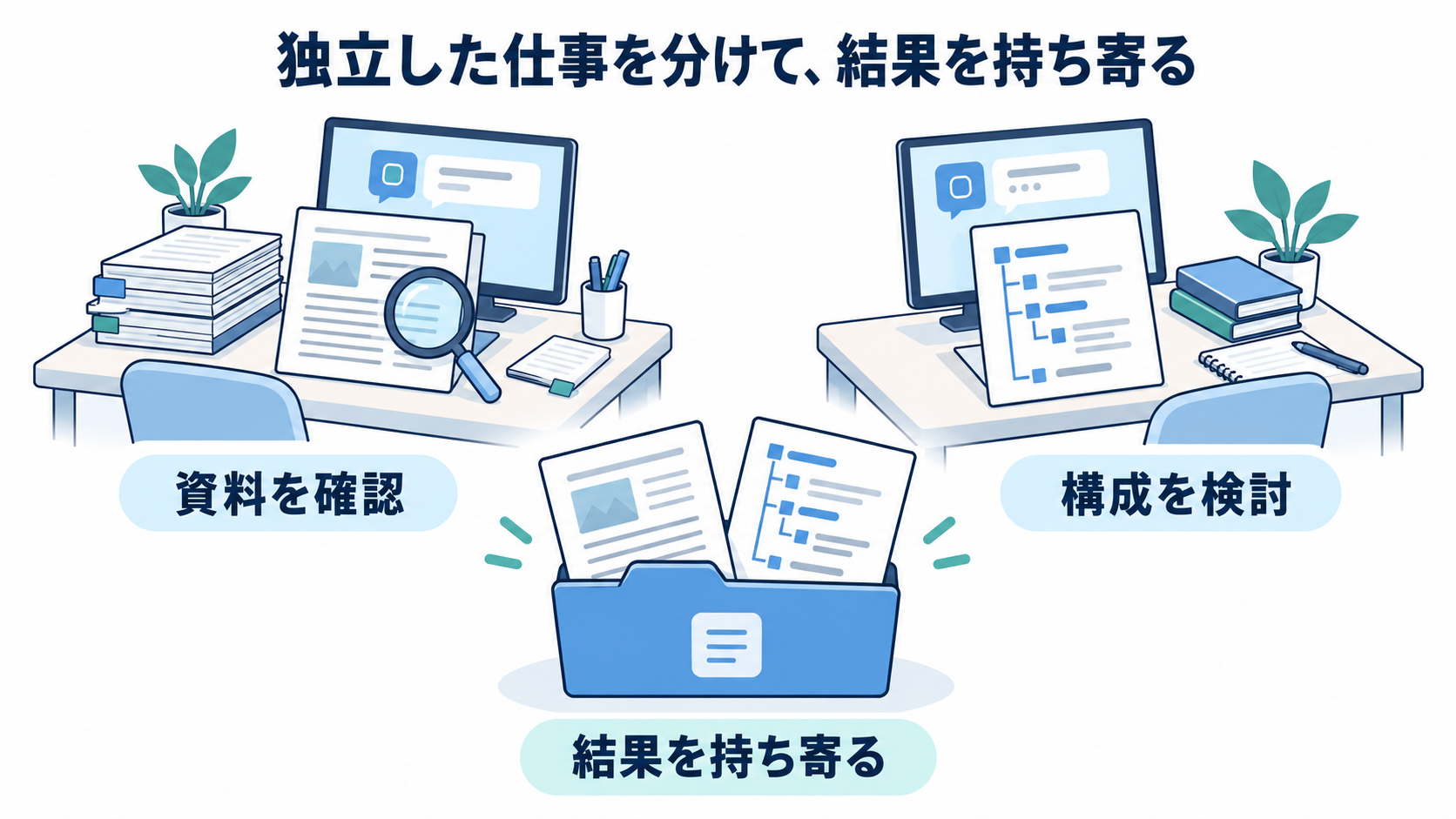 資料の確認と構成の検討を別々の作業場所で進め、結果を持ち寄る流れの図解