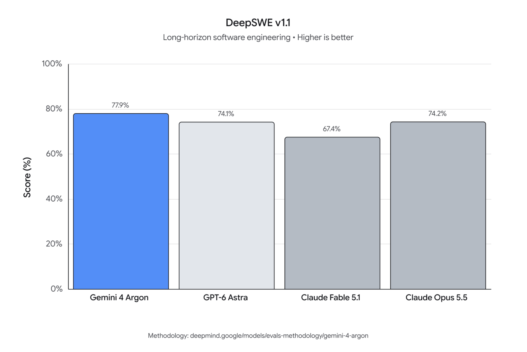 DeepSWE v1.1のスコア比較棒グラフ。Gemini 4 Argonが77.9%、Claude Opus 5.5が74.2%、GPT-6 Astraが74.1%、Claude Fable 5.1が67.4%