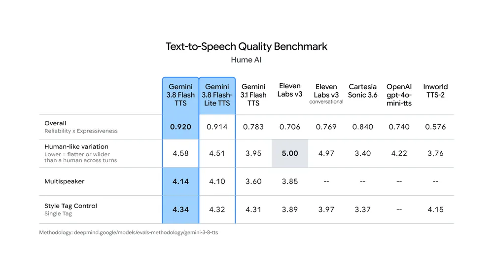 Hume AIによるTTS品質評価ベンチマークの比較表。Gemini 3.8 FlashとFlash-Liteが総合スコアで1位・2位