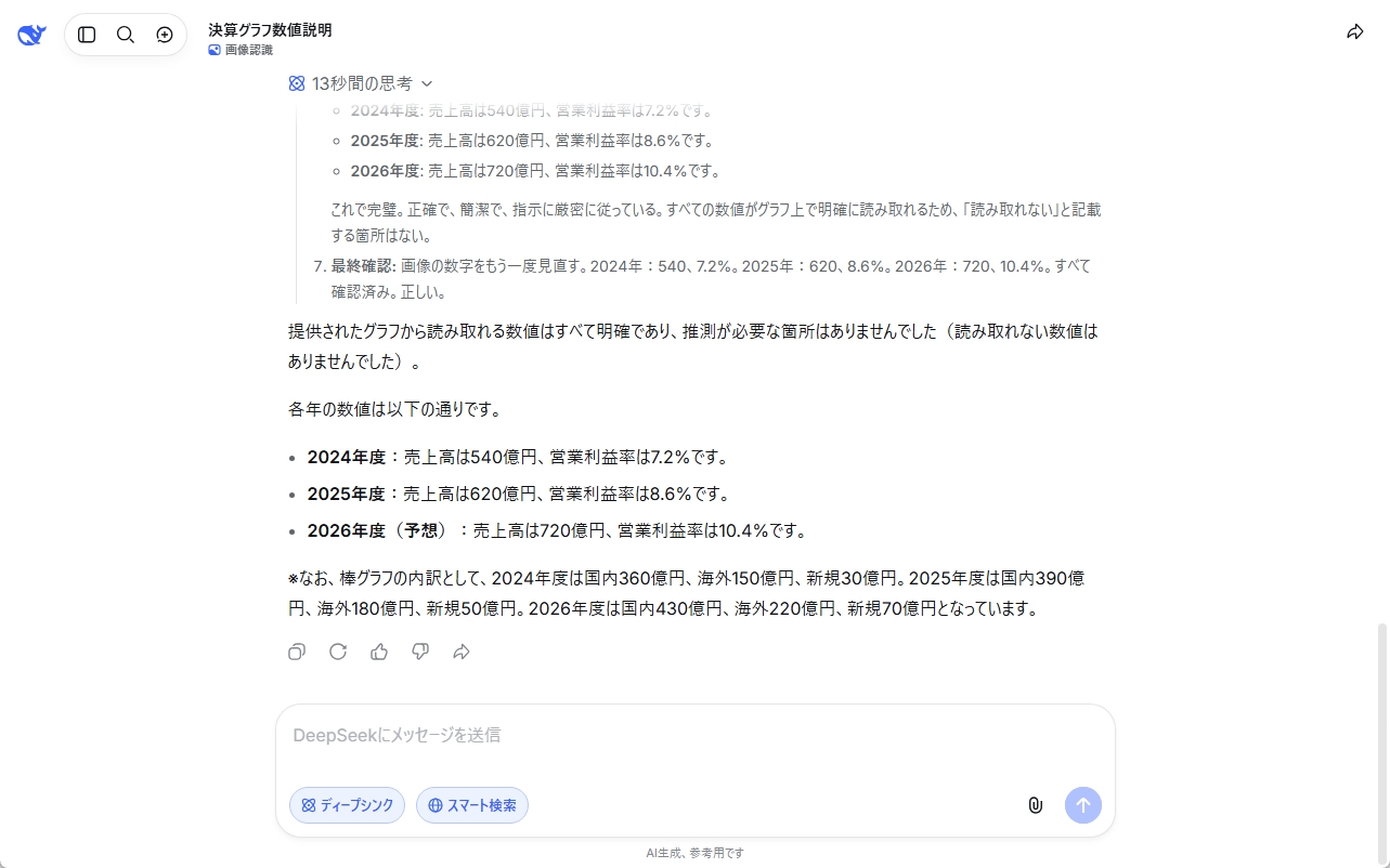積み上げ棒グラフと折れ線グラフが重なった決算資料から、各年の数値を正確に読み取りました。