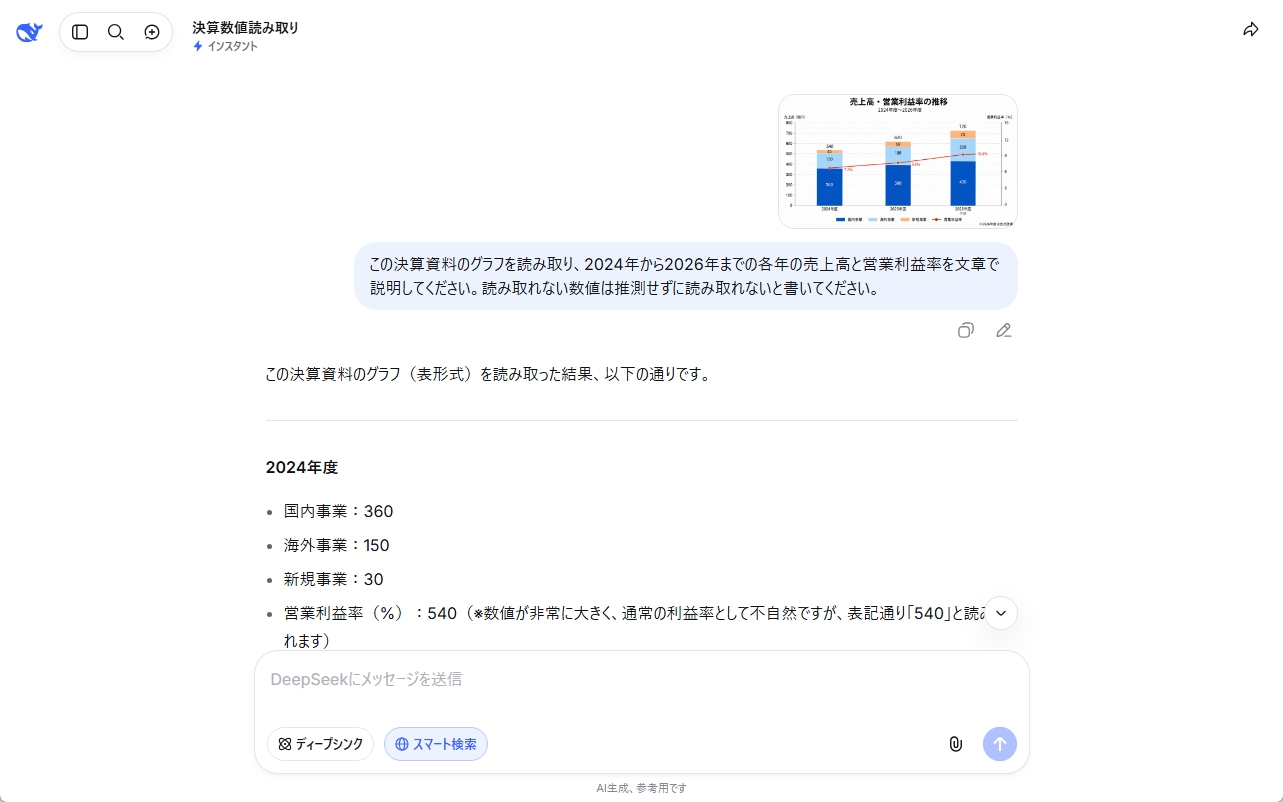 回答の途中では、2024年度の営業利益率を540％と誤読する場面がありました。