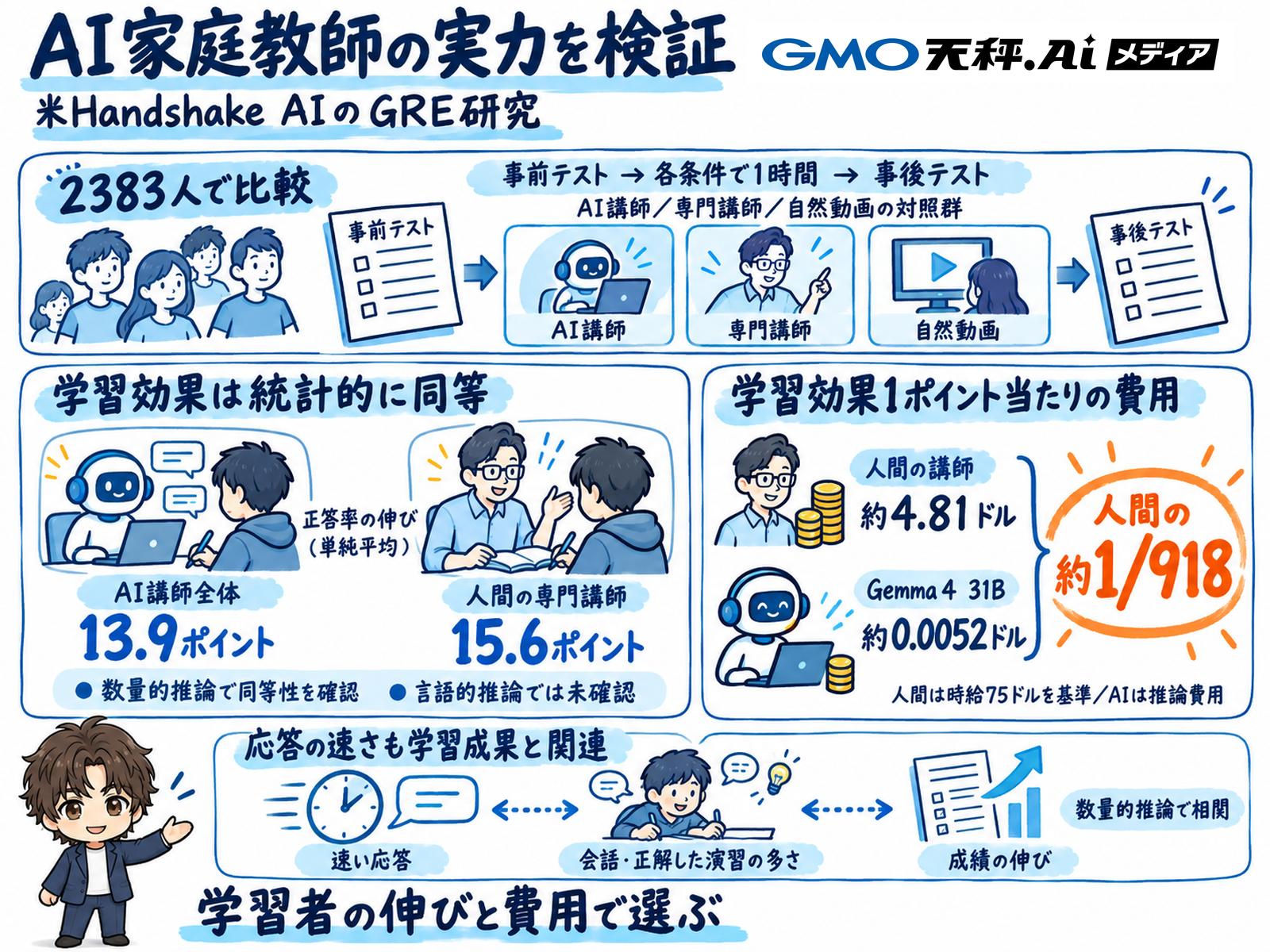 記事内容をまとめた解説イラスト。2383人での比較、学習効果は統計的に同等、費用は人間の約918分の1、応答の速さと学習成果の関連を図解