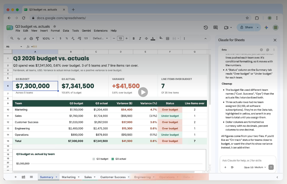 Googleスプレッドシート「Q3 budget vs. actuals」のチーム別予算対実績の集計表とグラフ、右側にClaude for Sheetsのサイドバー