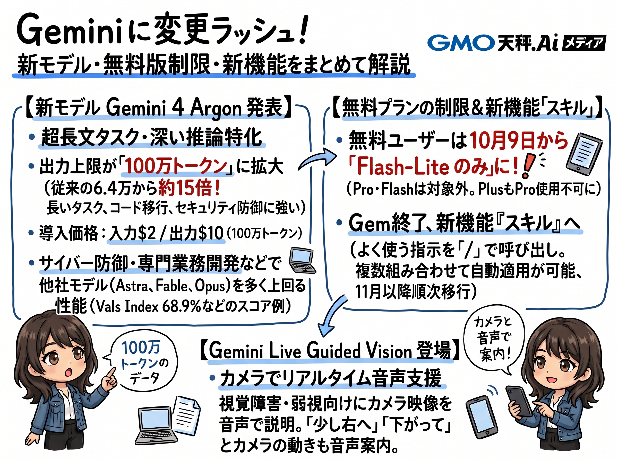 「Geminiに変更ラッシュ！」と題し、Gemini 4 Argon、無料プランの制限とスキル、Gemini Live Guided Visionを解説した図解イラスト