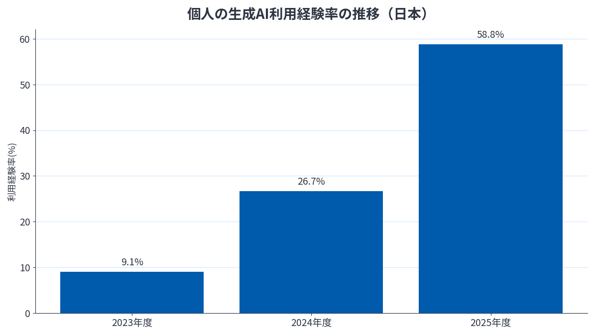 個人の生成AI利用経験率の推移を示す棒グラフ（2023年度9.1%、2024年度26.7%、2025年度58.8%）