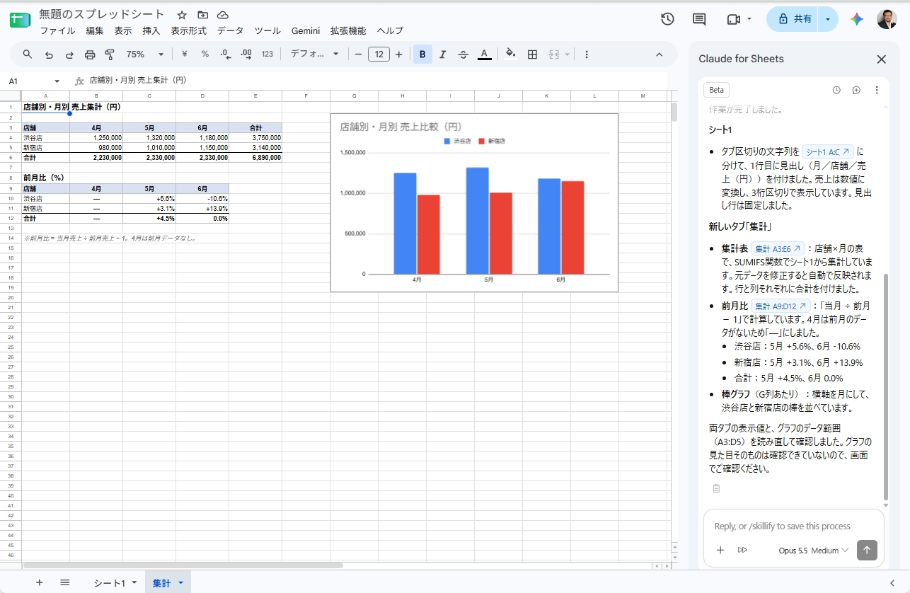 Claude for Sheetsが作成した店舗別・月別の売上集計表、前月比の表、渋谷店と新宿店を比べる棒グラフ
