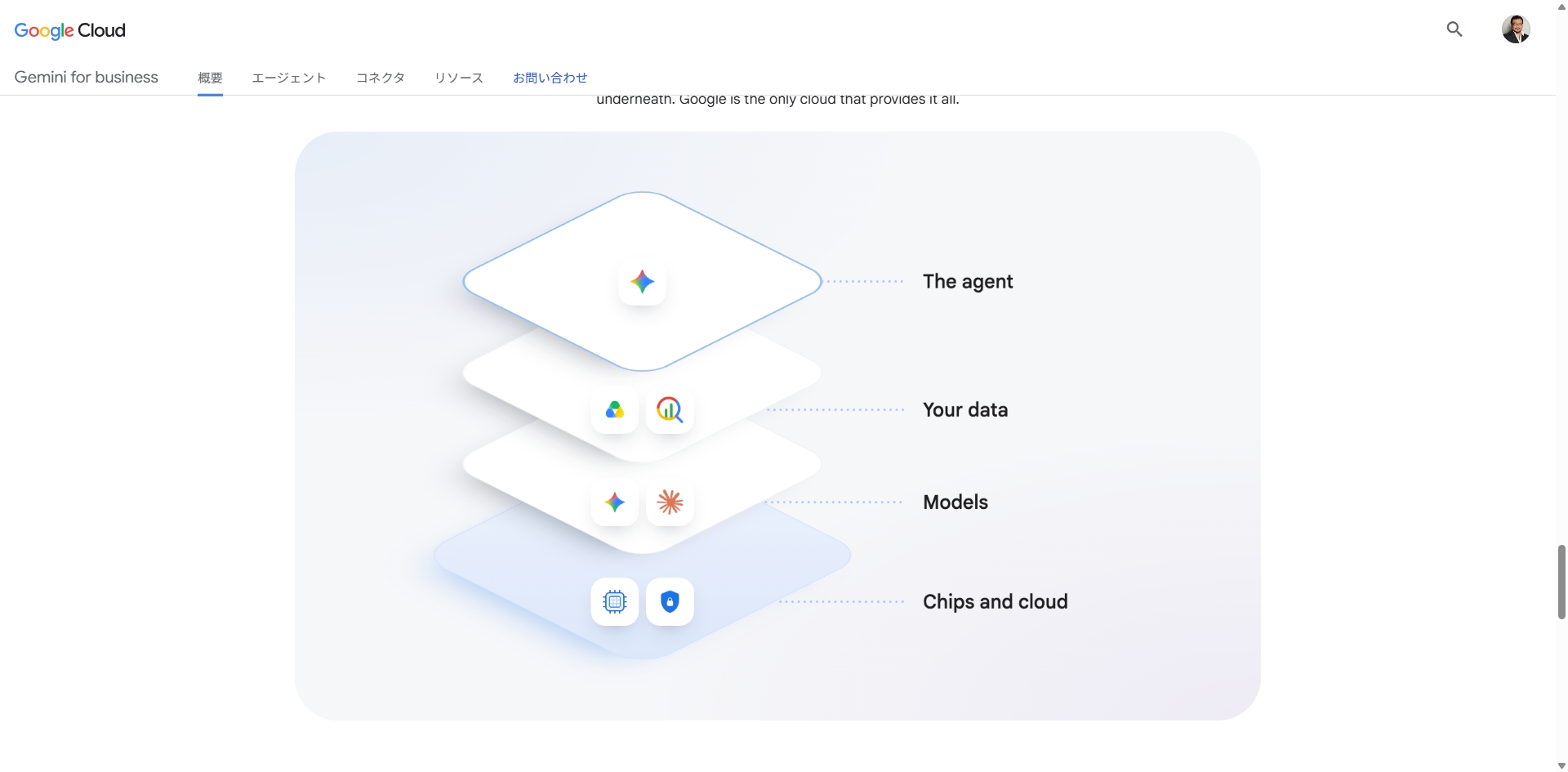 Googleが示す4層構造の図。上からエージェント、データ、モデル、チップとクラウドの順に積み重なっている