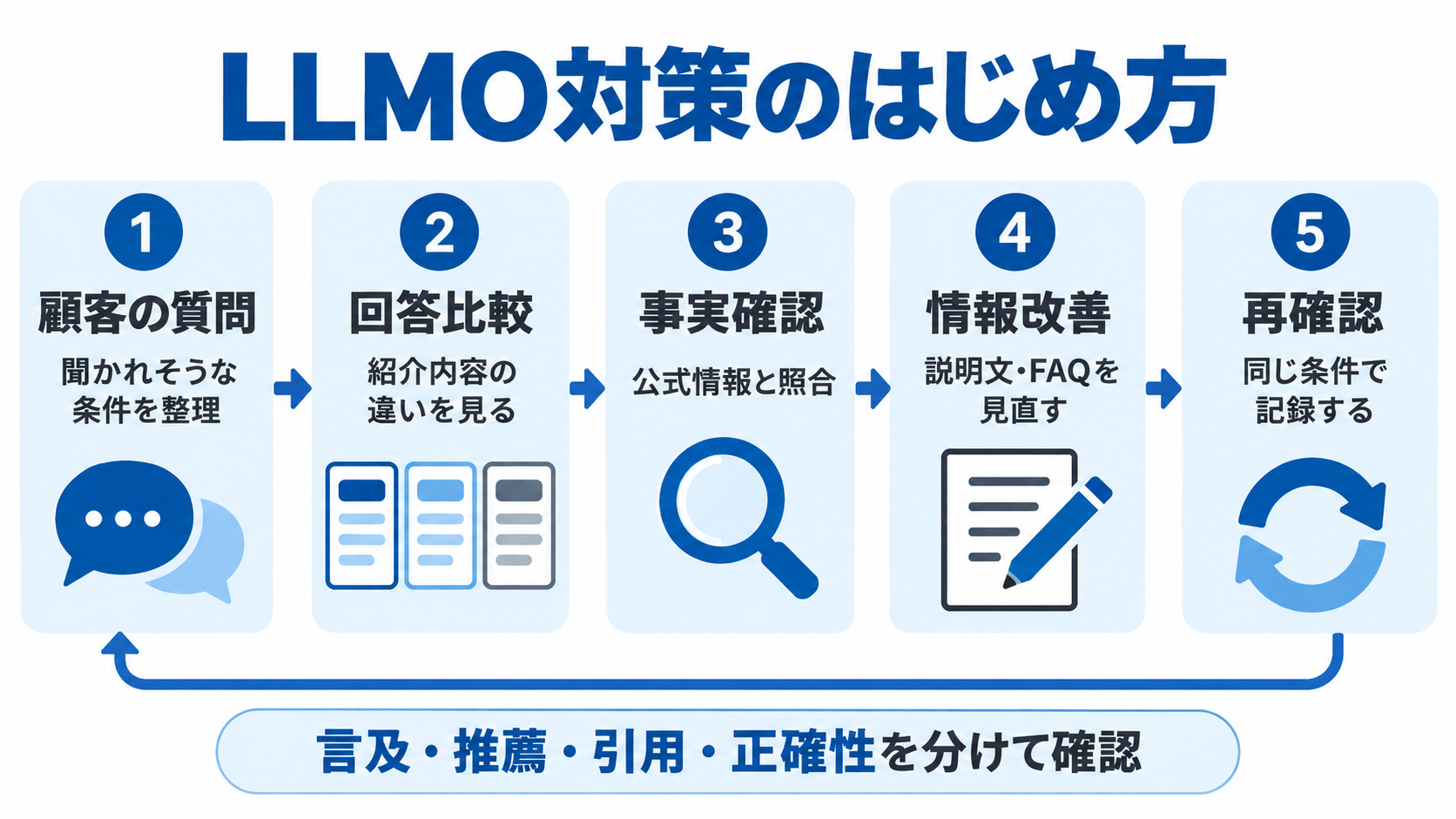LLMO対策を質問設計・回答比較・事実確認・情報改善・再確認の順に進める図
