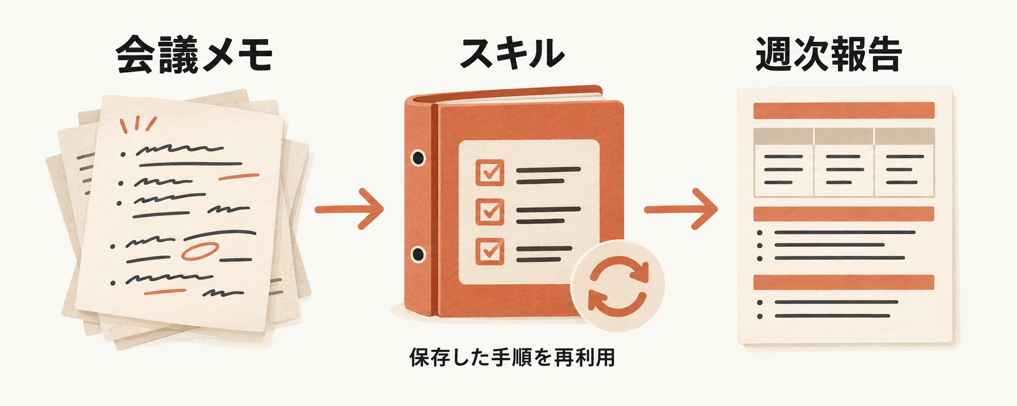 会議メモからスキルに保存した手順を再利用して週次報告を作る流れ