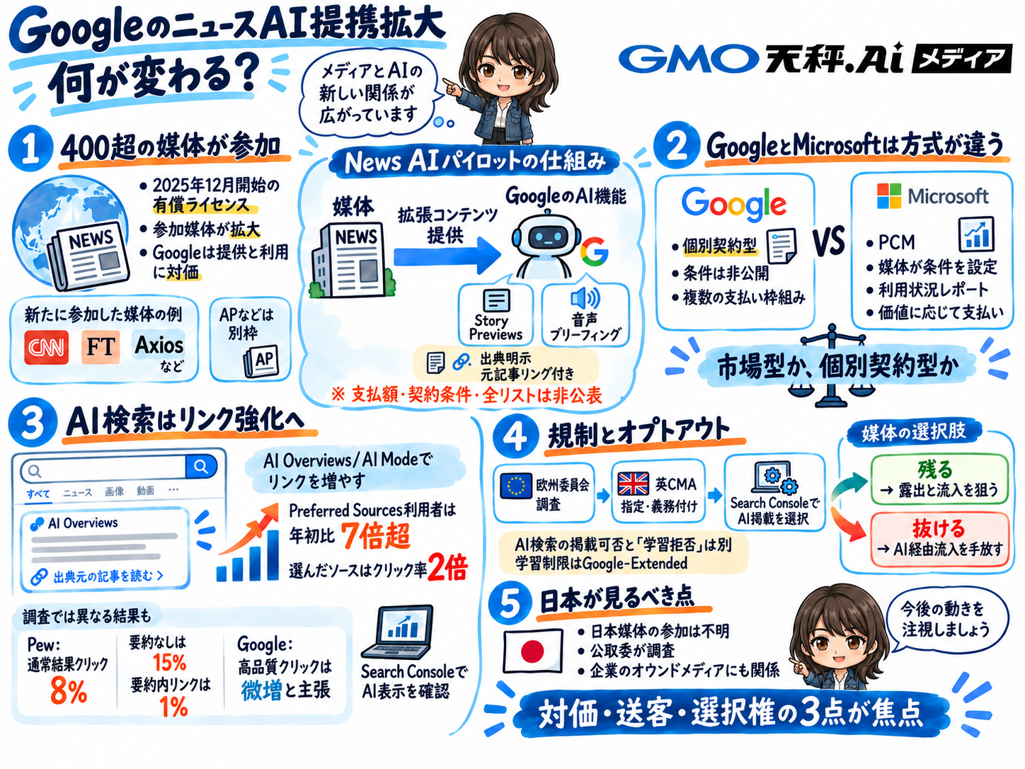 「Googleのニュ-スAI提携拡大 何が変わる？」と題した解説インフォグラフィック。参加媒体の拡大、GoogleとMicrosoftの方式の違い、AI検索のリンク強化、規制とオプトアウト、日本が見るべき点の5項目を手描き風のイラストで整理している