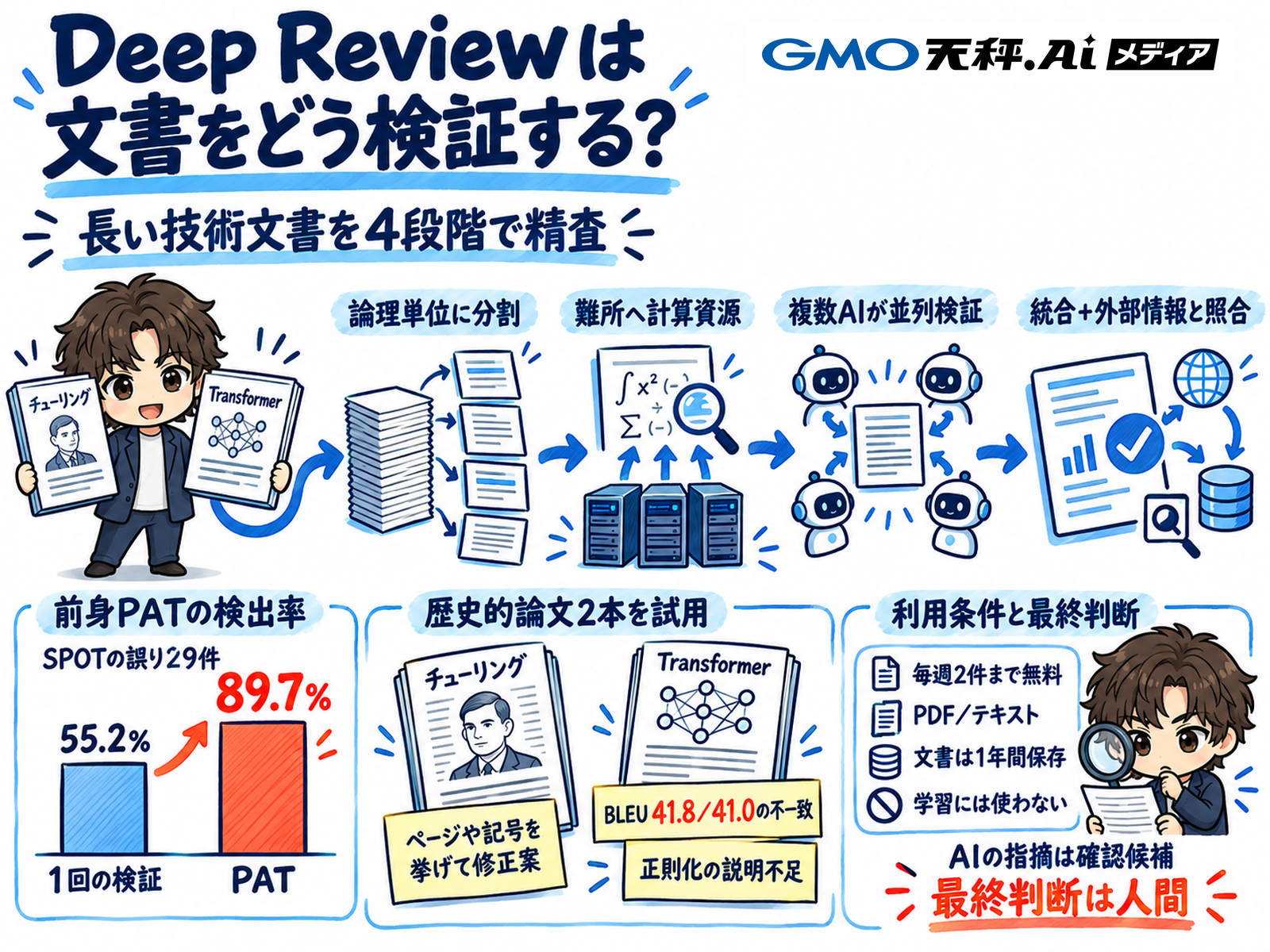 Deep Reviewの検証処理・PATの検出率・利用条件・人間の最終判断をまとめた図解
