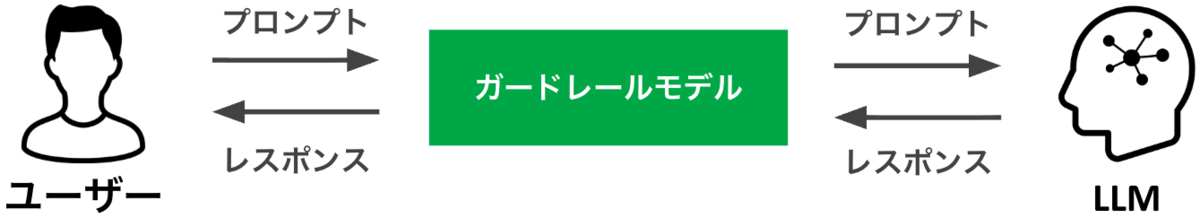 ユーザーとLLMの間でガードレールモデルがプロンプトとレスポンスを検査する構成図