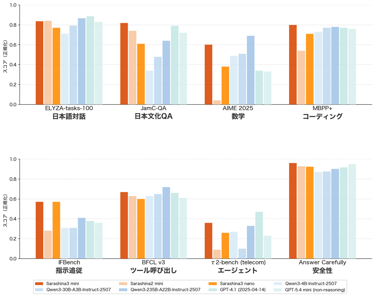Sarashina3 miniなどのモデルを日本語対話・日本文化QA・数学など8指標で比較した棒グラフ
