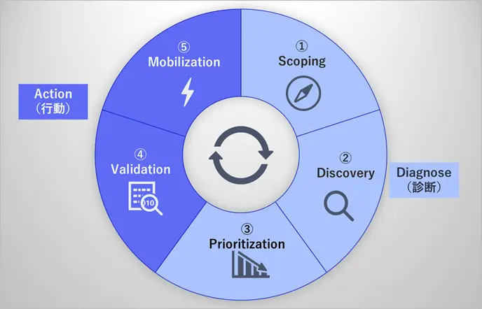 CTEMの5つの工程を示す循環図。Scoping、Discovery、Prioritization、Validation、Mobilizationの順に、診断と行動の領域に分かれて配置されている