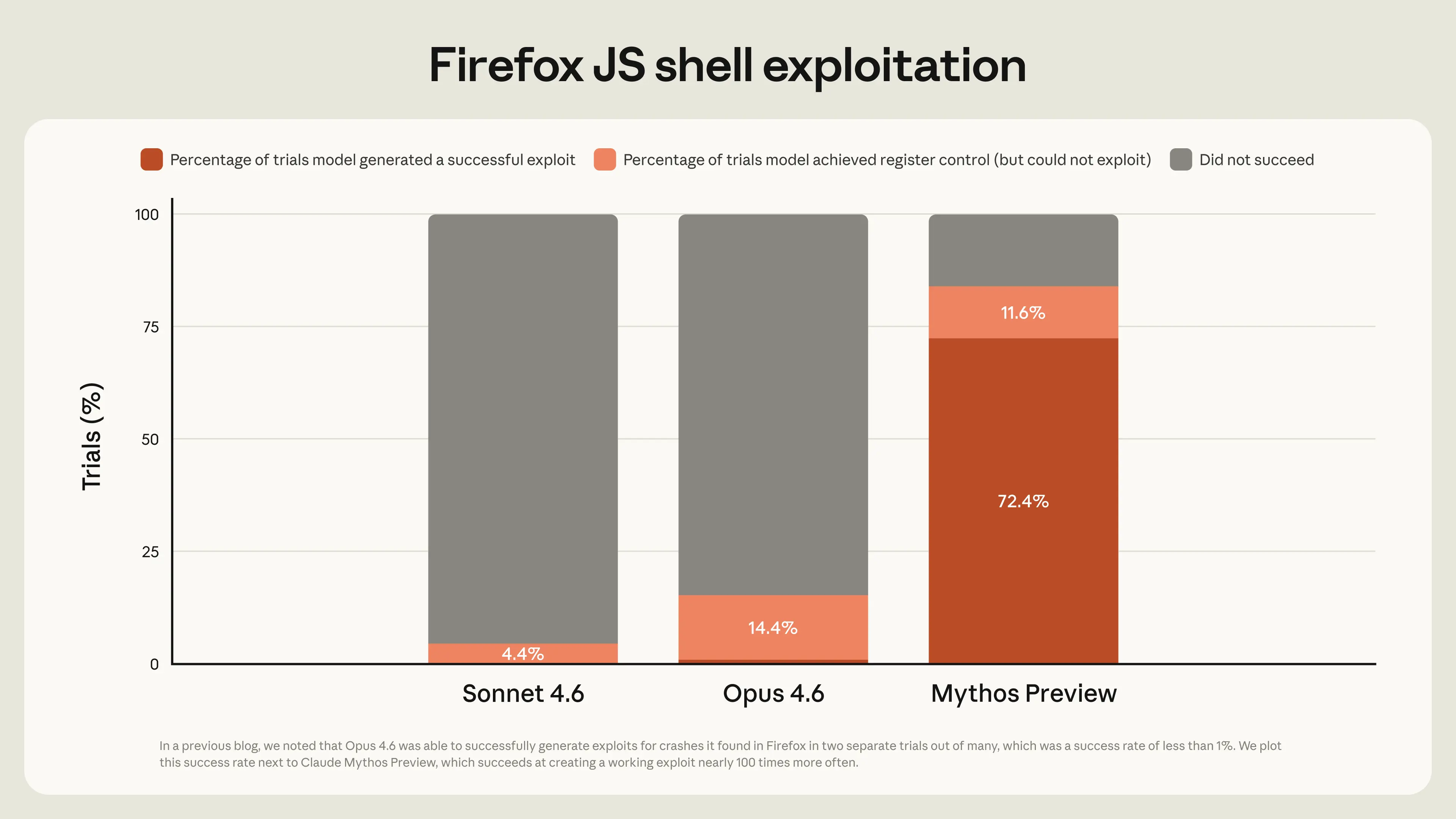 Firefox JS shell exploitationの積み上げ棒グラフ。Mythos Previewはエクスプロイト生成の成功が72.4%で、Sonnet 4.6とOpus 4.6の成功はごくわずか