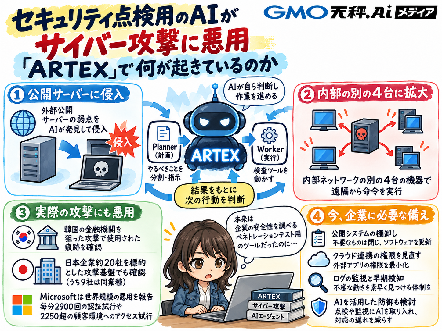 ARTEX悪用の全体像の解説図。公開サーバーへの侵入、内部4台への拡大、実際の攻撃事例、企業に必要な備え