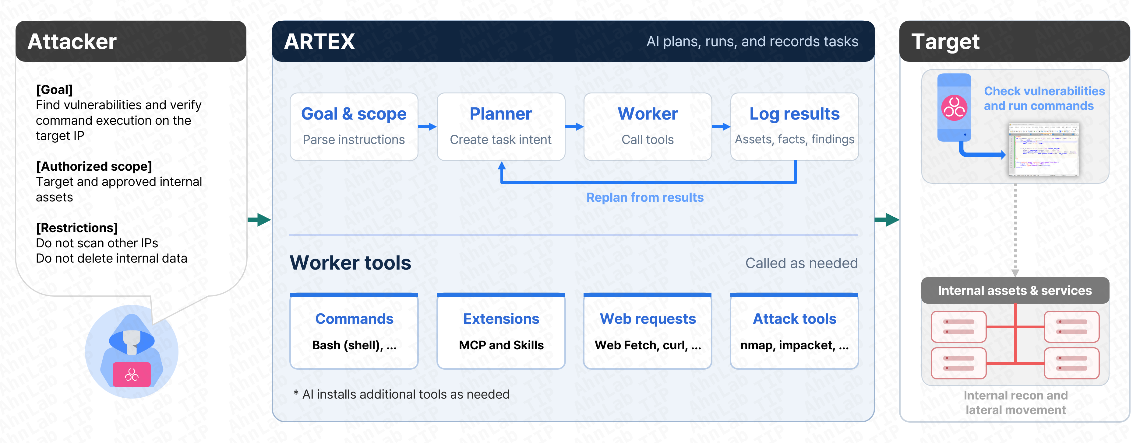 ARTEXの作業フロー図。攻撃者が目標と範囲を指示し、Plannerが計画、Workerが攻撃ツール等を実行して結果を記録、標的の内部ネットワークへ展開