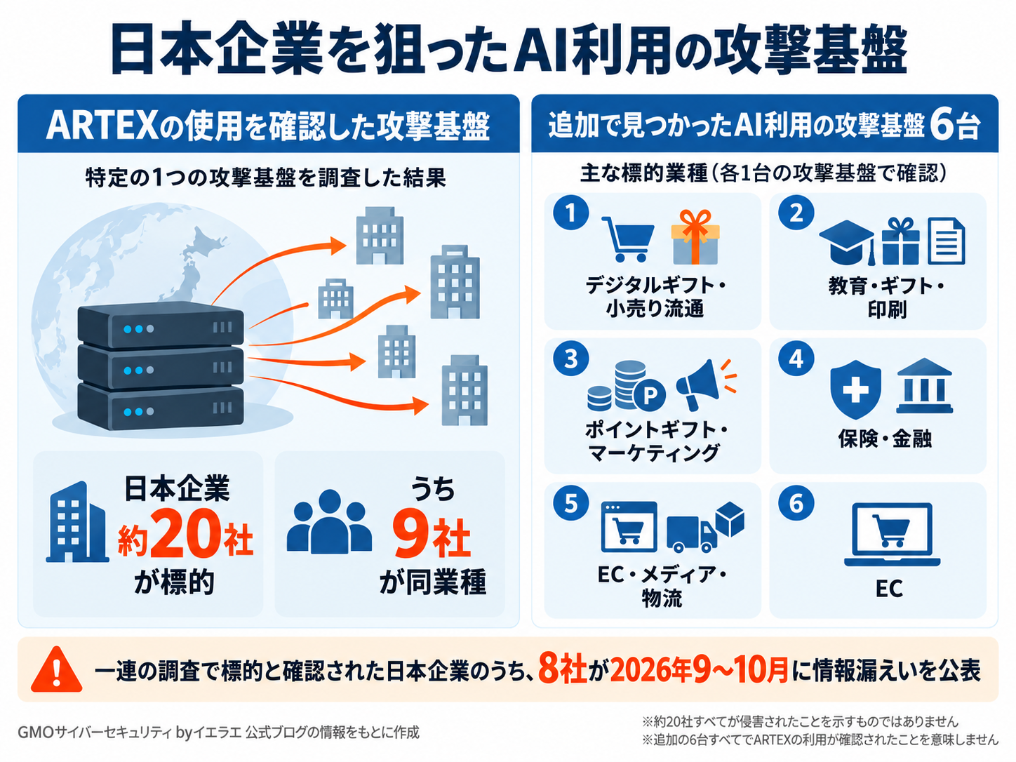 日本企業を狙ったAI利用の攻撃基盤の図解。約20社が標的でうち9社が同業種、追加の攻撃基盤6台の標的業種、8社が情報漏えいを公表