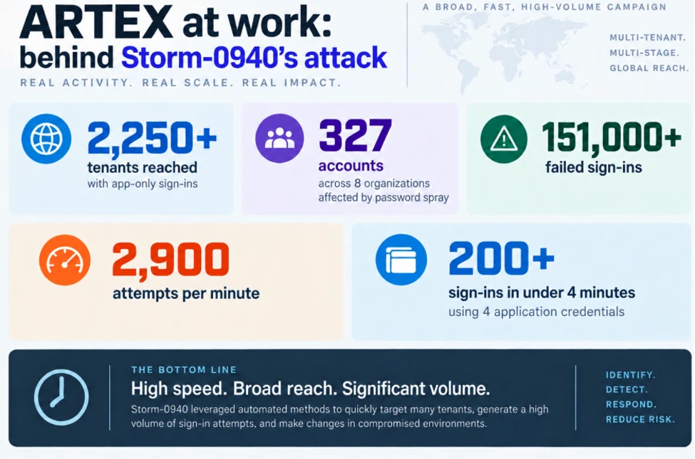 Storm-0940によるARTEX攻撃の規模。2250超のテナントへのアクセス、8組織327アカウント、15万1000件超のログイン失敗、毎分2900件の試行
