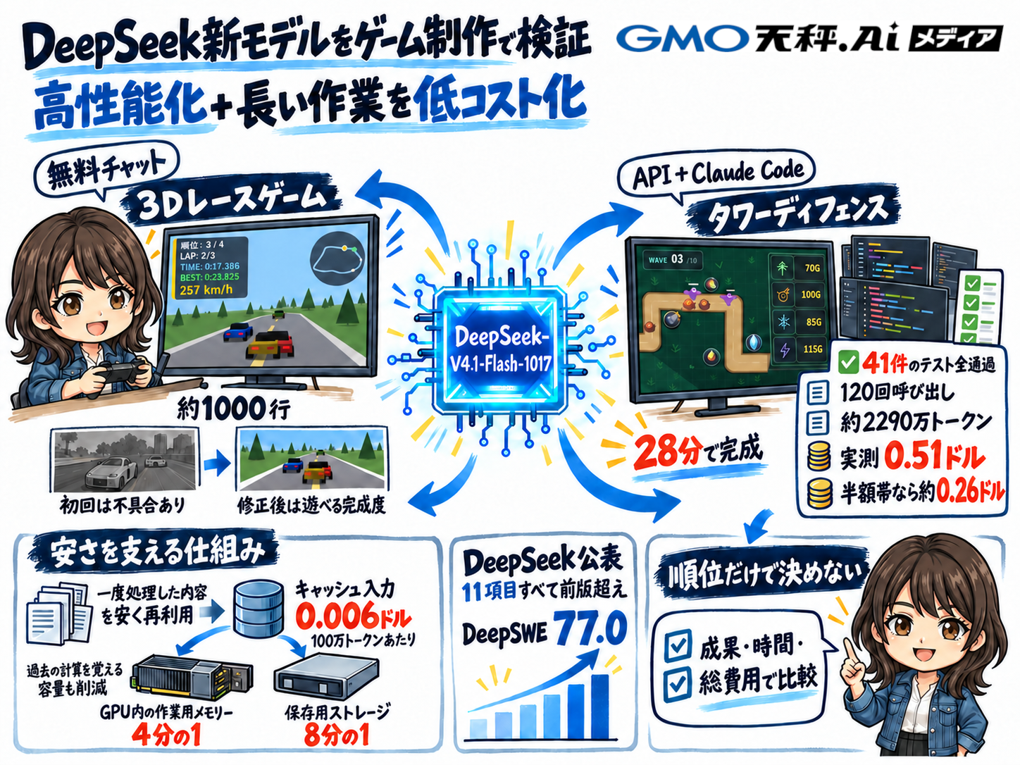 DeepSeek新モデルのゲーム制作検証とAPI利用結果のまとめ