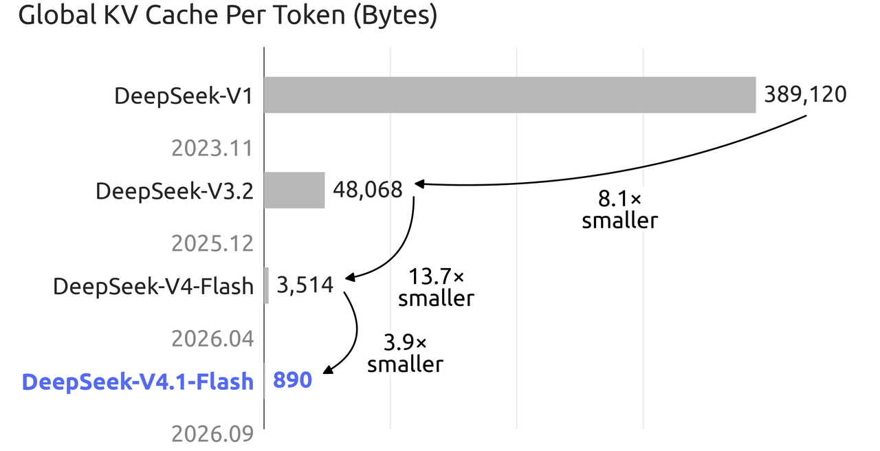 V4.1-Flashでは、1トークンあたりのKVキャッシュが前世代のV4-Flashの3514バイトから890バイトへ減少しています。