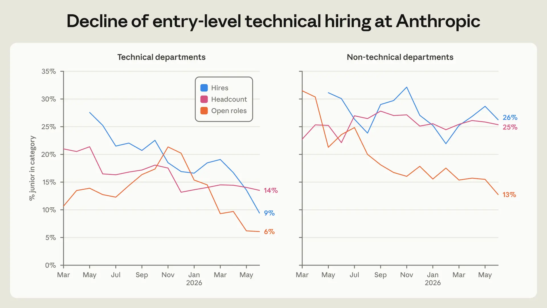 Anthropicの技術部門と非技術部門で若手が占める割合の推移を示すグラフ。技術部門では採用に占める若手の割合が9％まで低下
